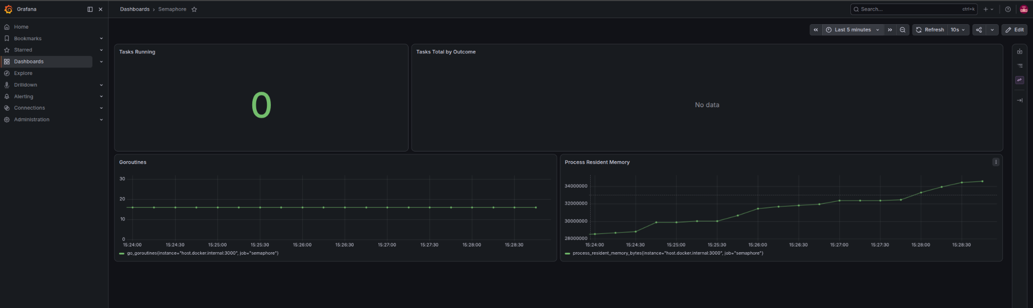 Grafana dashboard with Semaphore panels