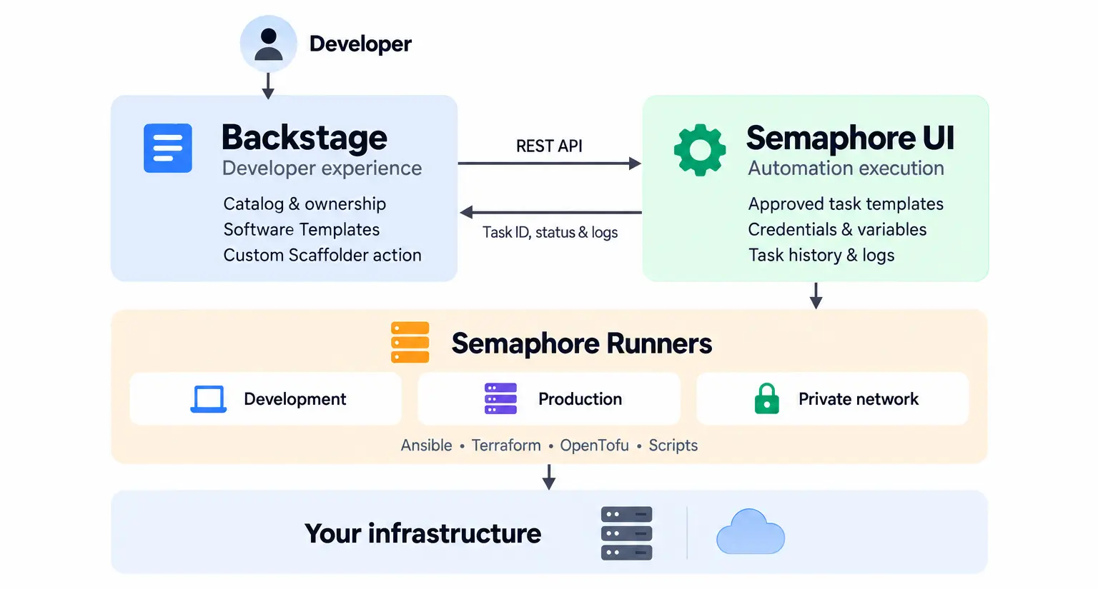 A developer uses Backstage Software Templates and a custom Scaffolder action to request an approved Semaphore UI task through the REST API. Semaphore returns task status and logs and executes Ansible, Terraform, OpenTofu or scripts through runners near the target infrastructure.