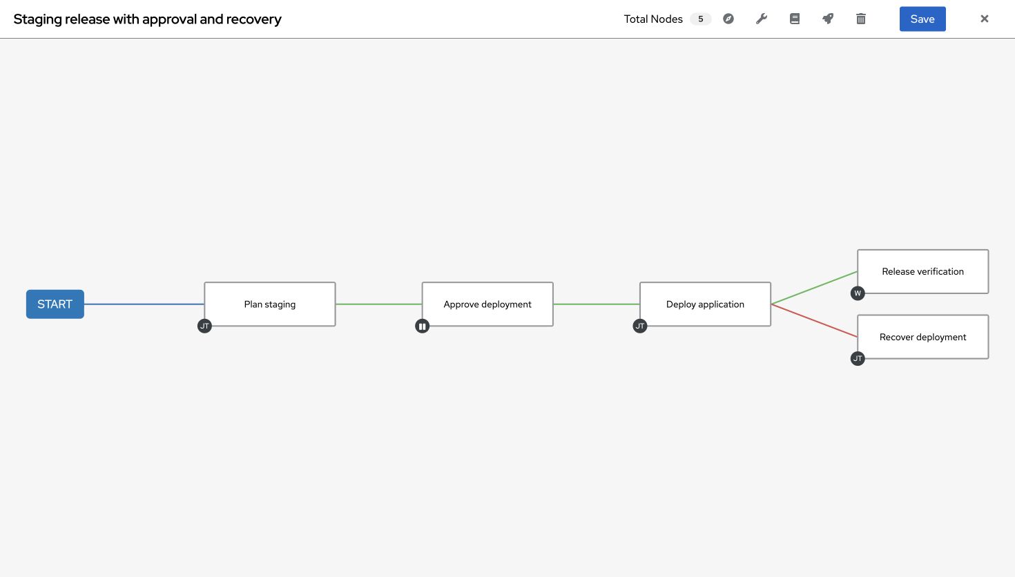 Ceo AWX Workflow Visualizer sa planom, odobrenjem, primenom, ugnježdenom proverom izdanja i granom oporavka.