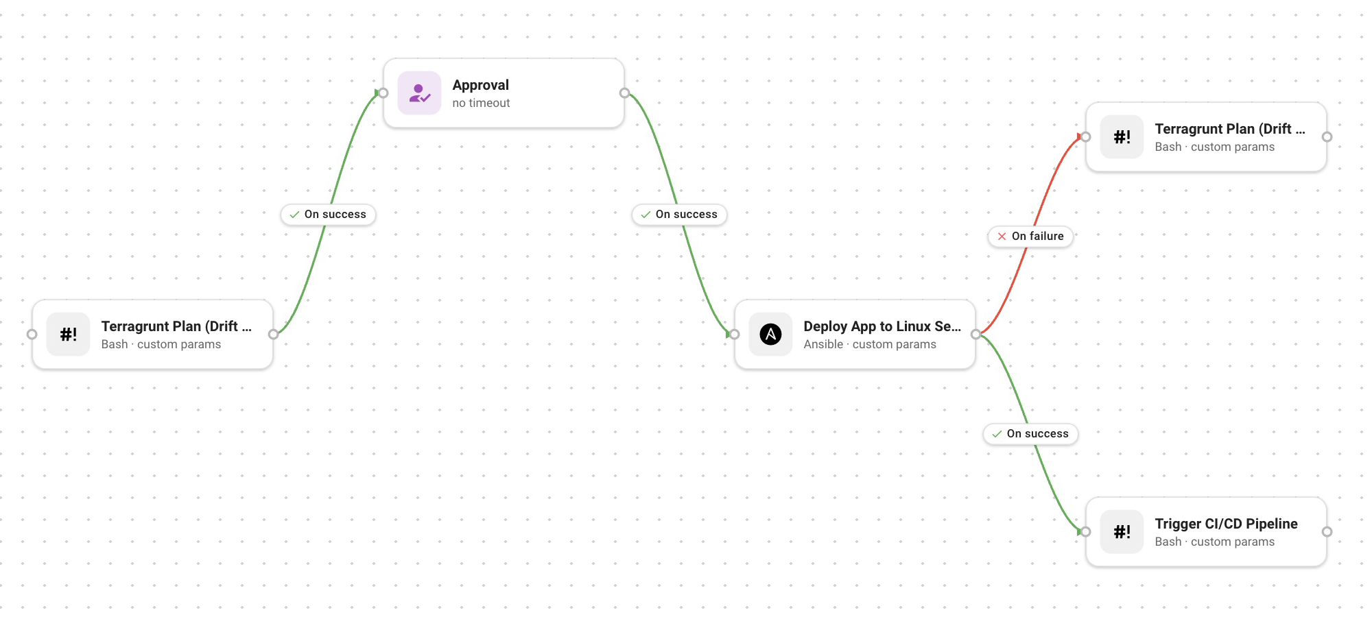 Connect separate jobs into one Workflow